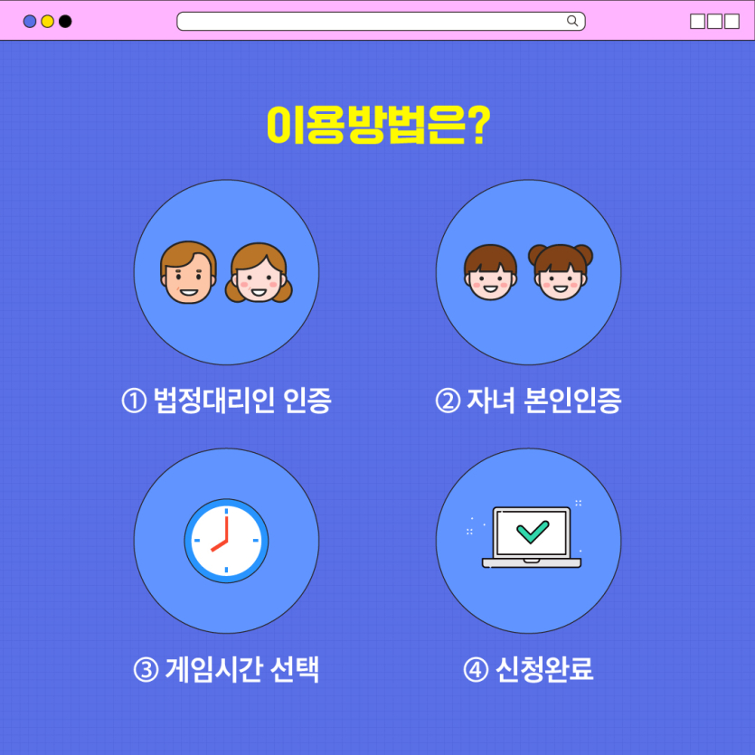 이용방법은 1번. 법정대리인 인증, 2번 자녀 본인인증, 3번 게임시간 선택, 4번 신청완료입니다.